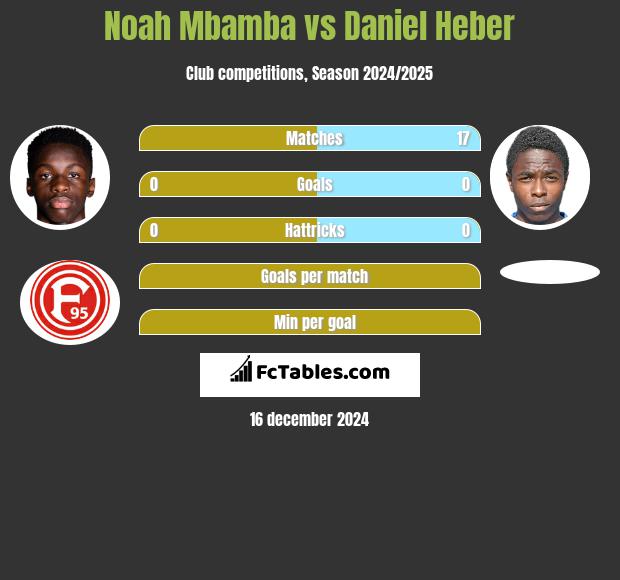 Noah Mbamba vs Daniel Heber h2h player stats