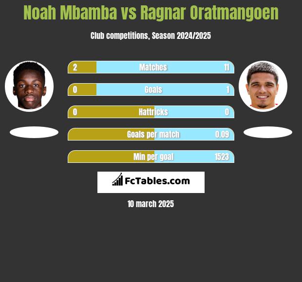 Noah Mbamba vs Ragnar Oratmangoen h2h player stats