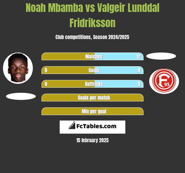 Noah Mbamba vs Valgeir Lunddal Fridriksson h2h player stats