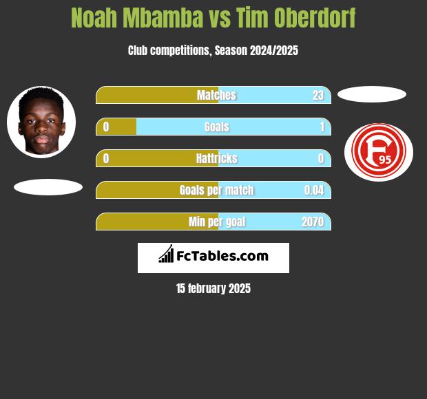 Noah Mbamba vs Tim Oberdorf h2h player stats