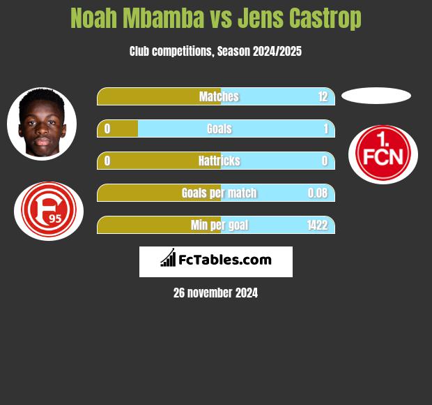 Noah Mbamba vs Jens Castrop h2h player stats