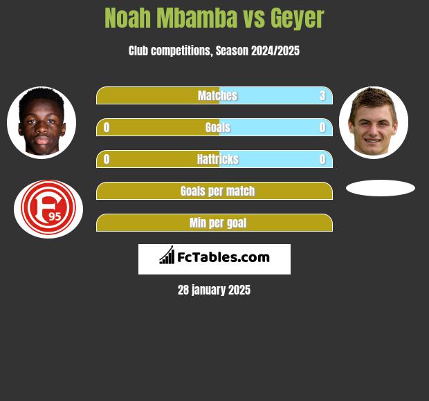 Noah Mbamba vs Geyer h2h player stats