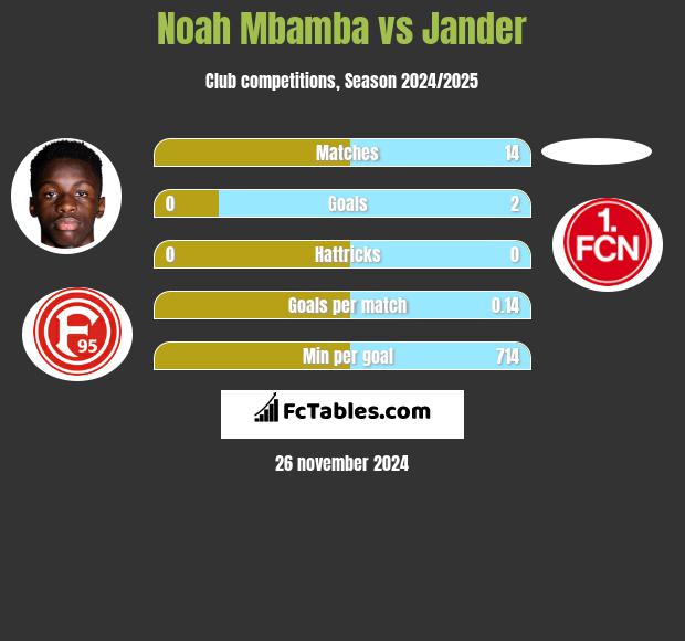 Noah Mbamba vs Jander h2h player stats