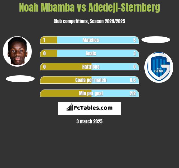 Noah Mbamba vs Adedeji-Sternberg h2h player stats