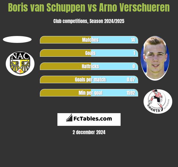 Boris van Schuppen vs Arno Verschueren h2h player stats