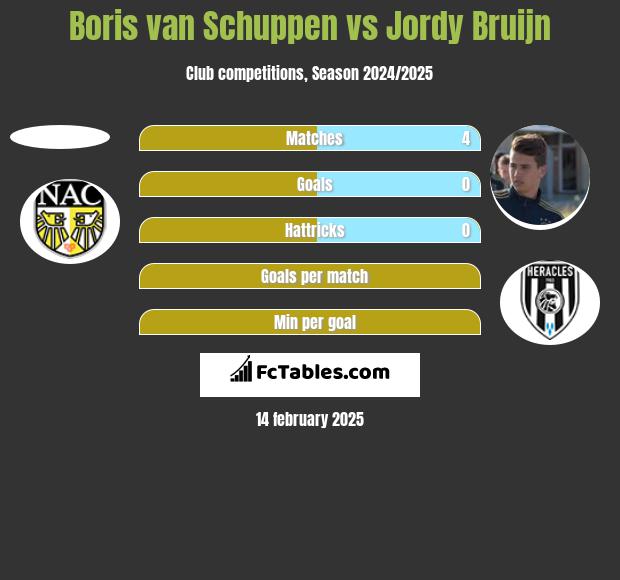 Boris van Schuppen vs Jordy Bruijn h2h player stats