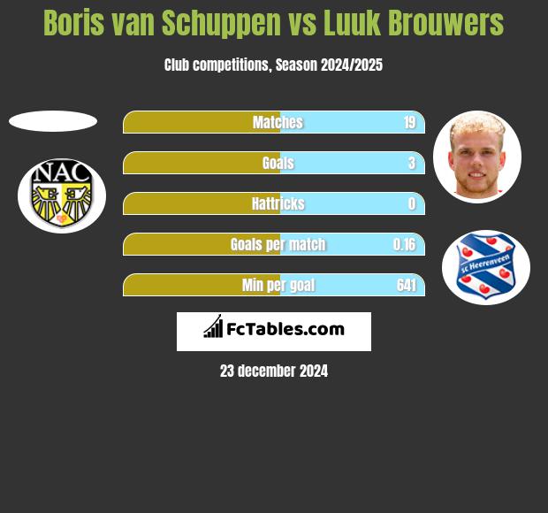 Boris van Schuppen vs Luuk Brouwers h2h player stats