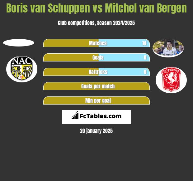 Boris van Schuppen vs Mitchel van Bergen h2h player stats