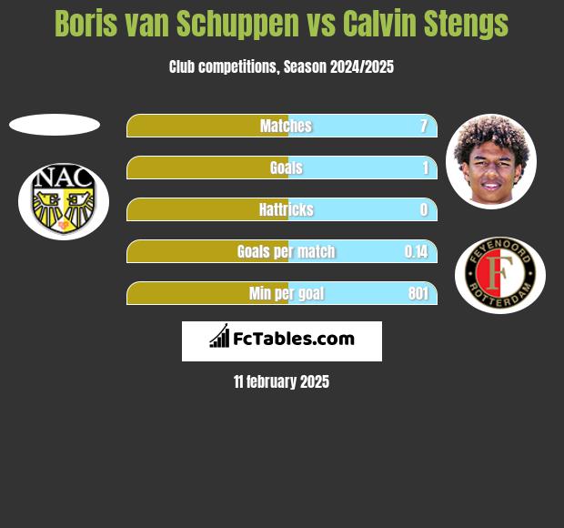 Boris van Schuppen vs Calvin Stengs h2h player stats