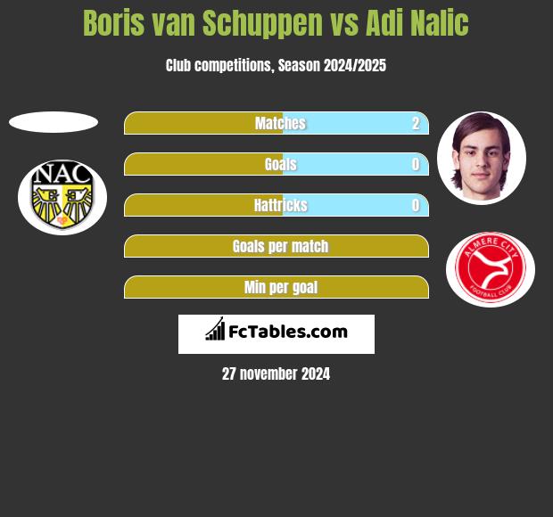 Boris van Schuppen vs Adi Nalic h2h player stats