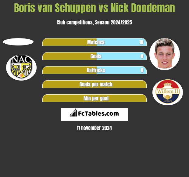 Boris van Schuppen vs Nick Doodeman h2h player stats