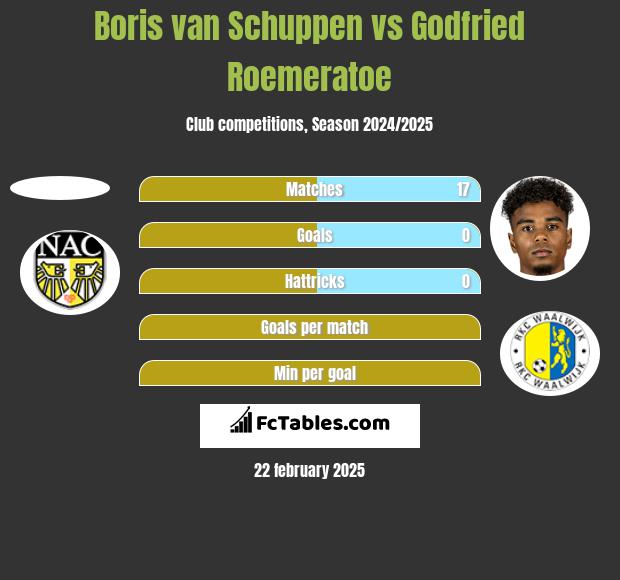 Boris van Schuppen vs Godfried Roemeratoe h2h player stats