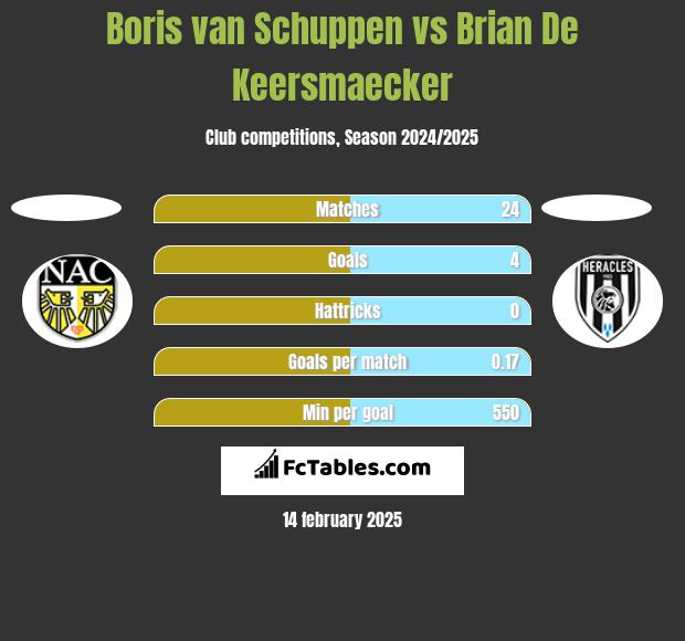 Boris van Schuppen vs Brian De Keersmaecker h2h player stats