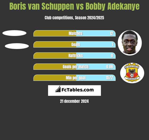 Boris van Schuppen vs Bobby Adekanye h2h player stats