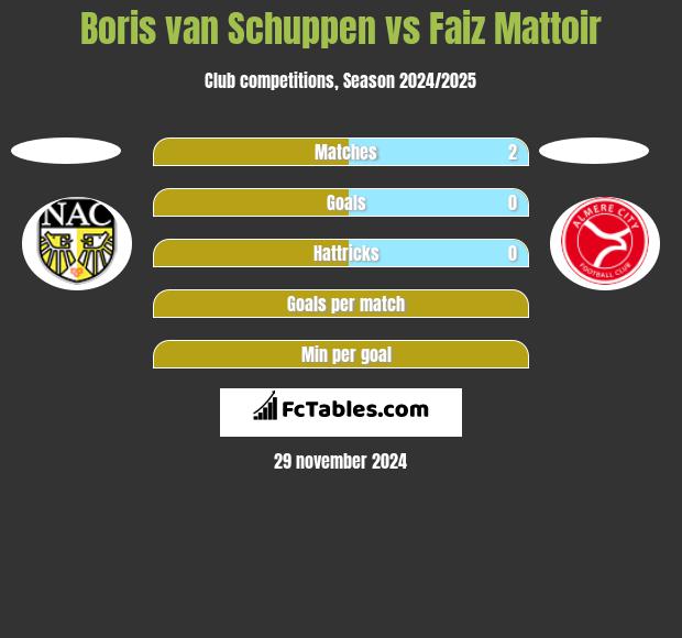 Boris van Schuppen vs Faiz Mattoir h2h player stats