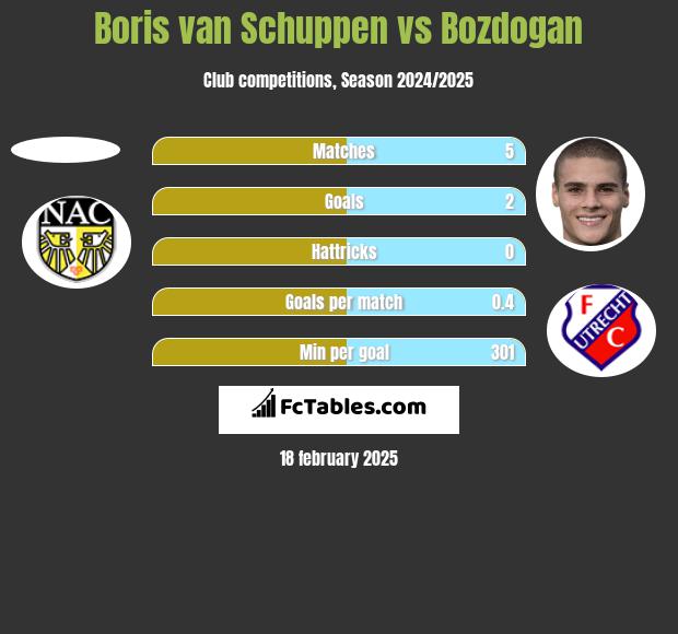 Boris van Schuppen vs Bozdogan h2h player stats