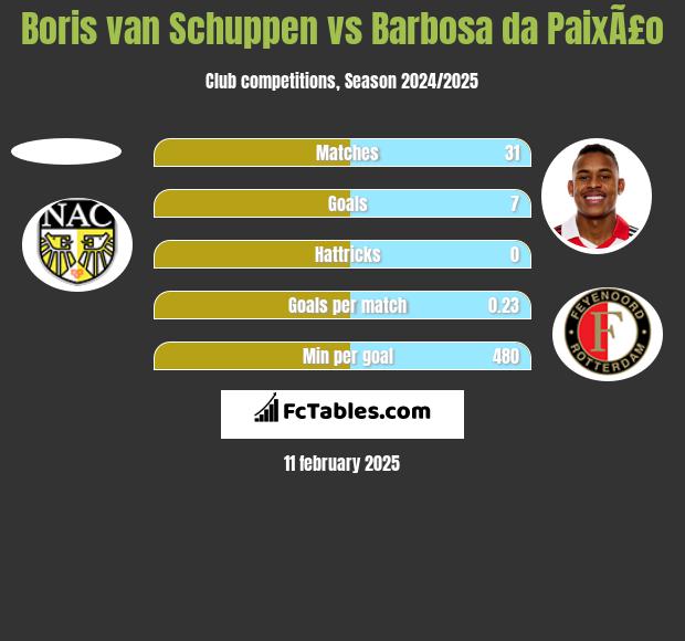 Boris van Schuppen vs Barbosa da PaixÃ£o h2h player stats