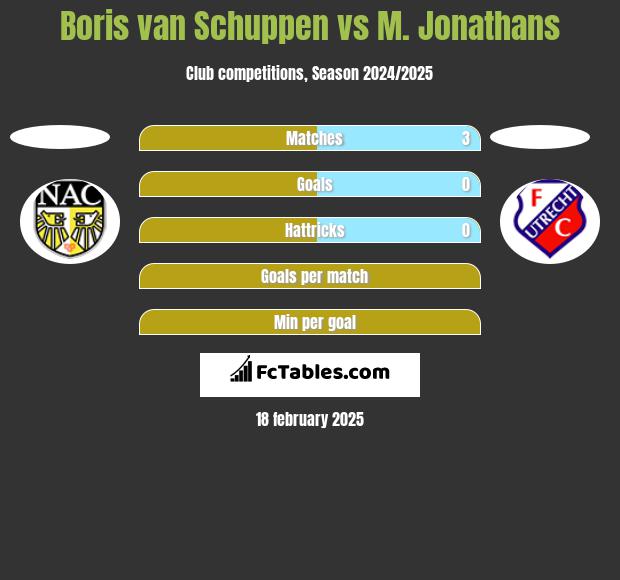 Boris van Schuppen vs M. Jonathans h2h player stats