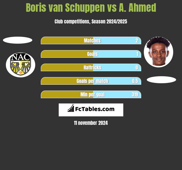 Boris van Schuppen vs A. Ahmed h2h player stats