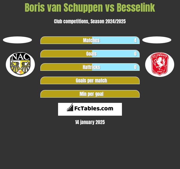 Boris van Schuppen vs Besselink h2h player stats