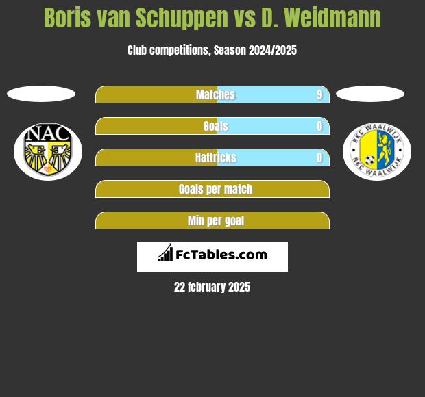 Boris van Schuppen vs D. Weidmann h2h player stats