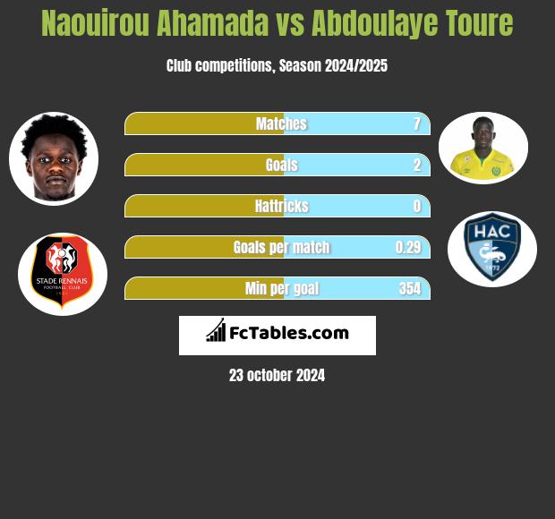 Naouirou Ahamada vs Abdoulaye Toure h2h player stats