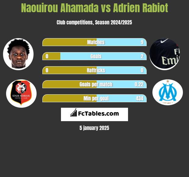 Naouirou Ahamada vs Adrien Rabiot h2h player stats