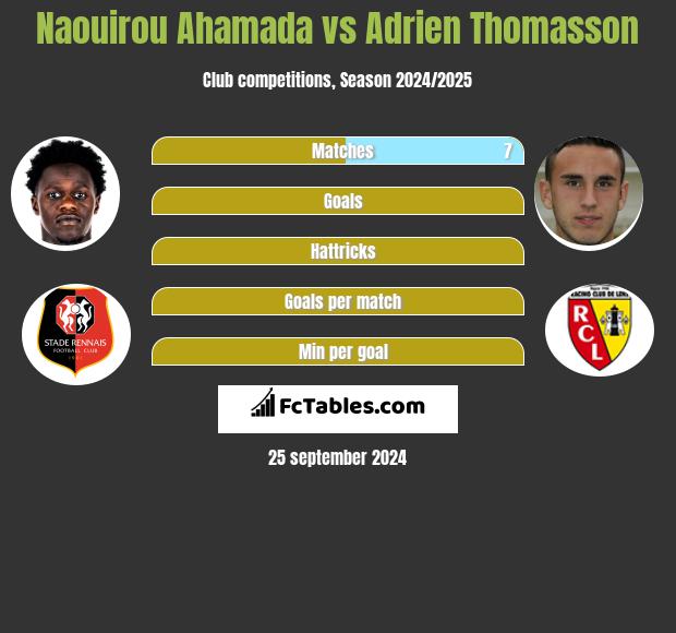 Naouirou Ahamada vs Adrien Thomasson h2h player stats