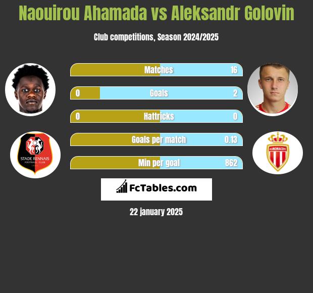 Naouirou Ahamada vs Aleksandr Gołowin h2h player stats