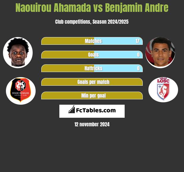 Naouirou Ahamada vs Benjamin Andre h2h player stats