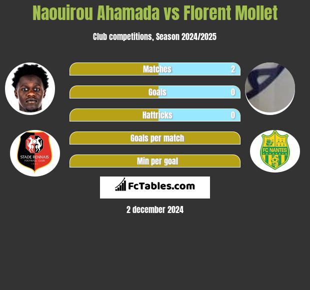 Naouirou Ahamada vs Florent Mollet h2h player stats