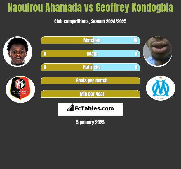 Naouirou Ahamada vs Geoffrey Kondogbia h2h player stats