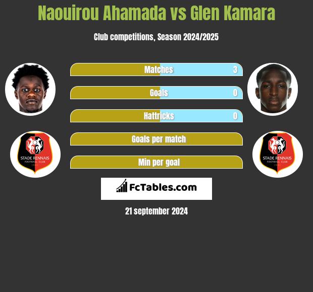 Naouirou Ahamada vs Glen Kamara h2h player stats