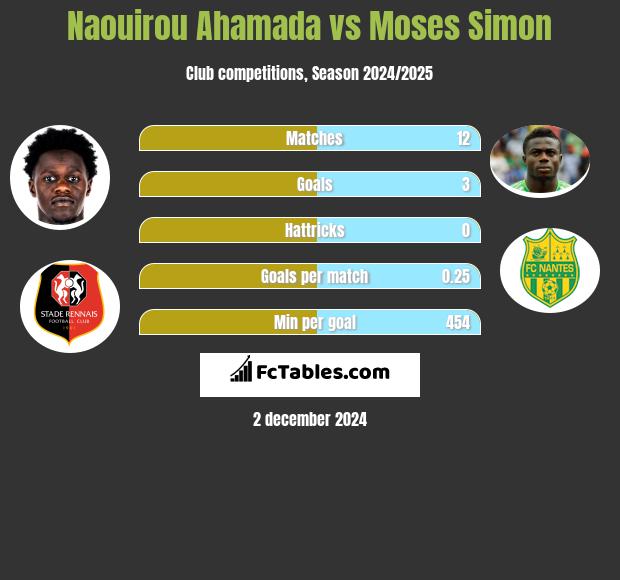 Naouirou Ahamada vs Moses Simon h2h player stats