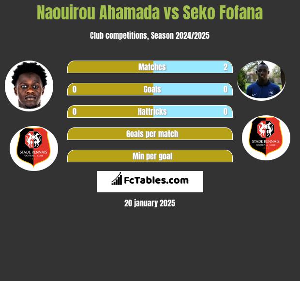 Naouirou Ahamada vs Seko Fofana h2h player stats