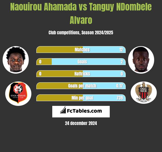 Naouirou Ahamada vs Tanguy NDombele Alvaro h2h player stats