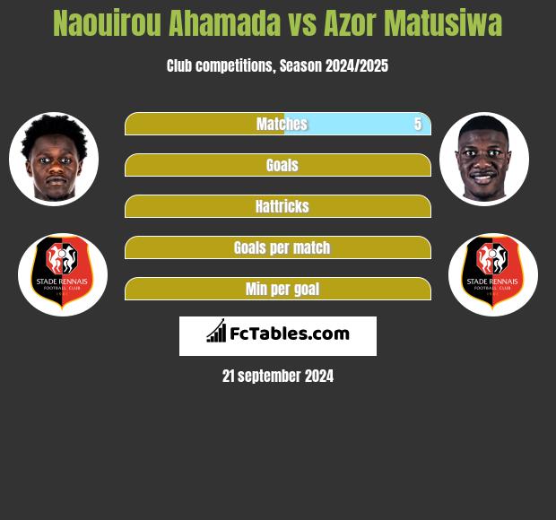 Naouirou Ahamada vs Azor Matusiwa h2h player stats