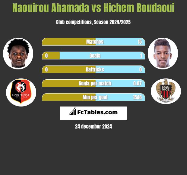 Naouirou Ahamada vs Hichem Boudaoui h2h player stats