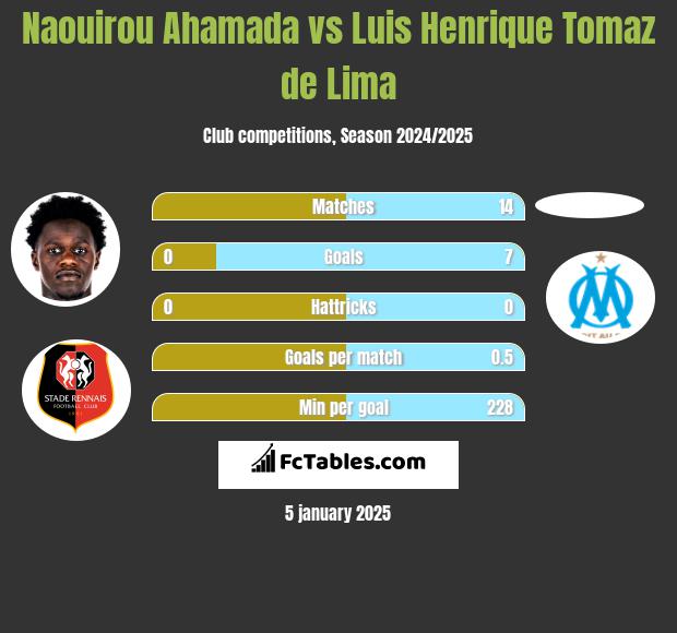 Naouirou Ahamada vs Luis Henrique Tomaz de Lima h2h player stats