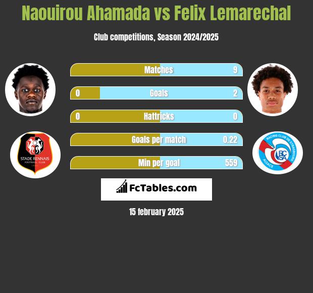 Naouirou Ahamada vs Felix Lemarechal h2h player stats