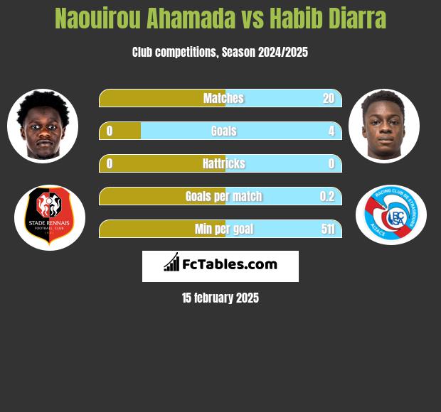 Naouirou Ahamada vs Habib Diarra h2h player stats