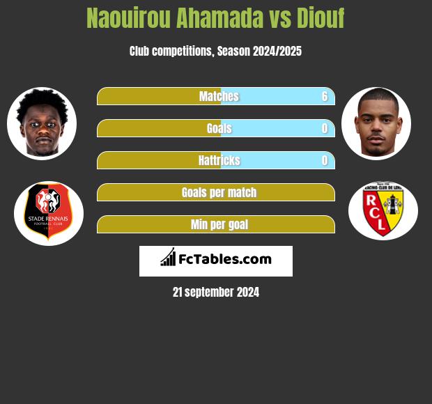 Naouirou Ahamada vs Diouf h2h player stats