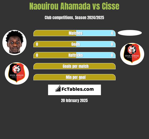 Naouirou Ahamada vs Cisse h2h player stats