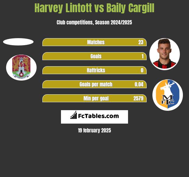 Harvey Lintott vs Baily Cargill h2h player stats