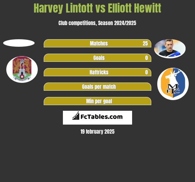 Harvey Lintott vs Elliott Hewitt h2h player stats