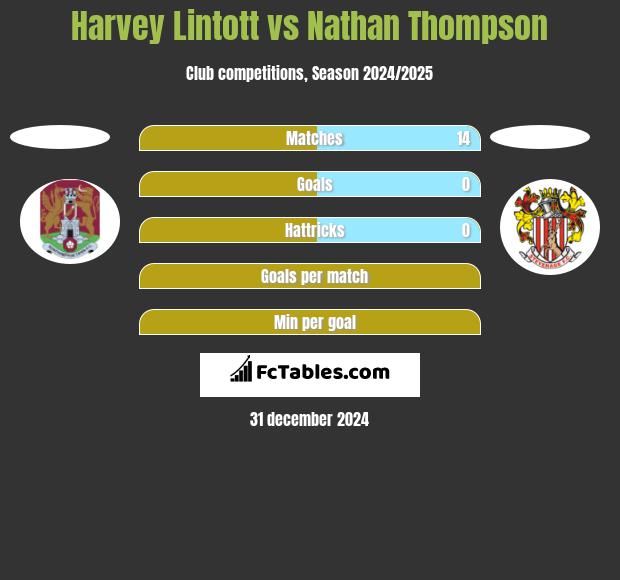 Harvey Lintott vs Nathan Thompson h2h player stats