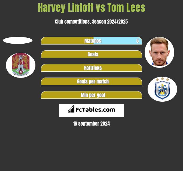 Harvey Lintott vs Tom Lees h2h player stats