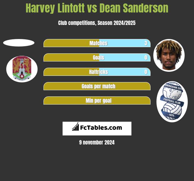 Harvey Lintott vs Dean Sanderson h2h player stats