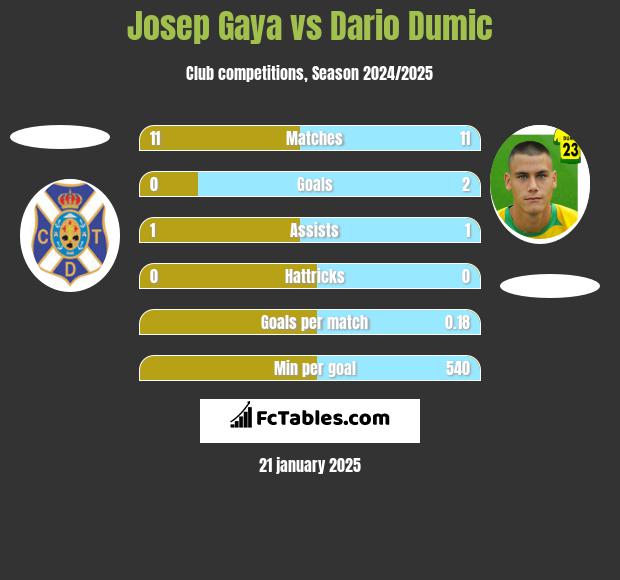 Josep Gaya vs Dario Dumic h2h player stats