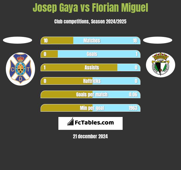 Josep Gaya vs Florian Miguel h2h player stats